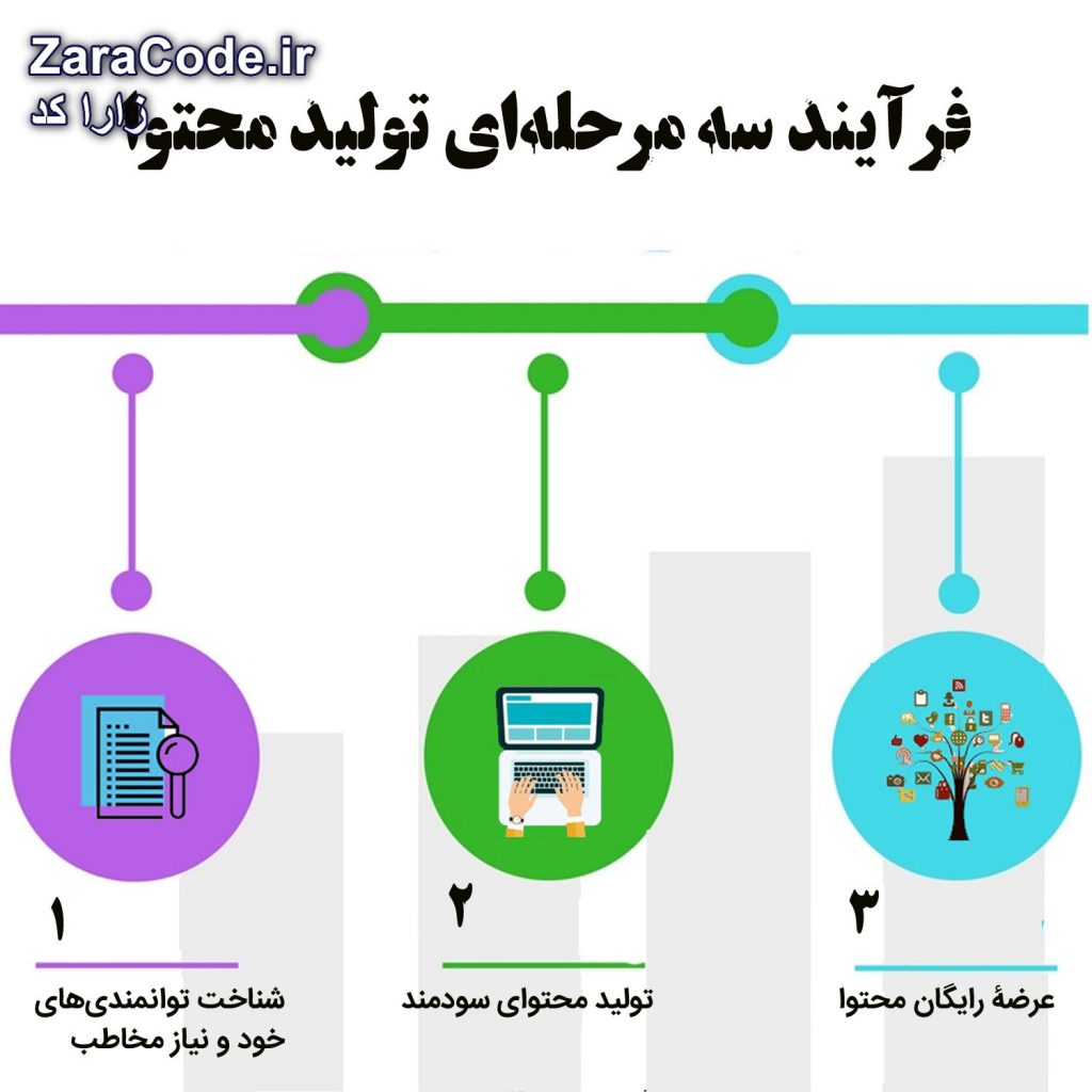 افزایش بازدید سایت با استفاده از تولید محتوای ویدیویی