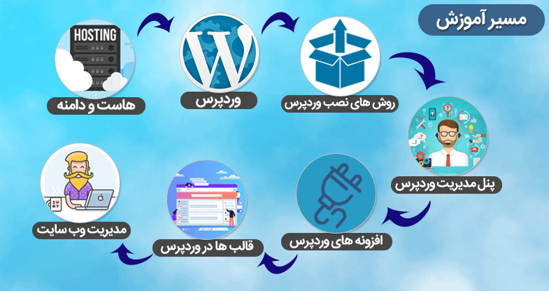 چگونه طراحی سایت را شروع کنیم و طراح سایت شویم؟